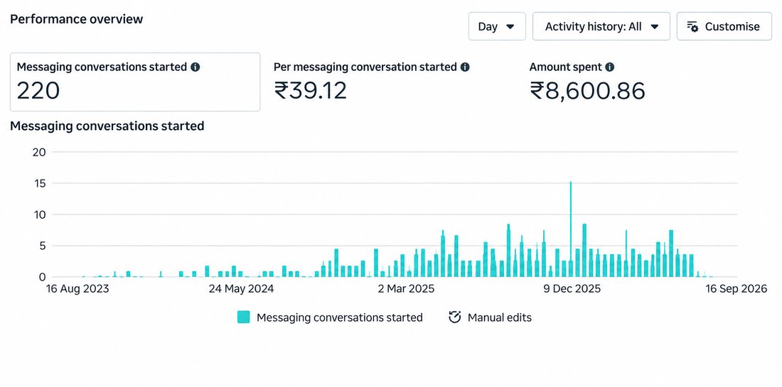 Messaging and customer engagement marketing campaign